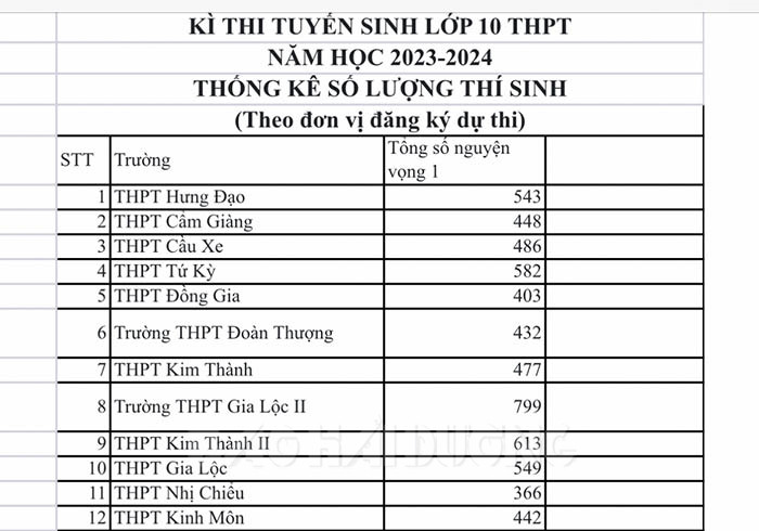 Trường THPT Nguyễn Du có tỷ lệ "chọi" cao nhất